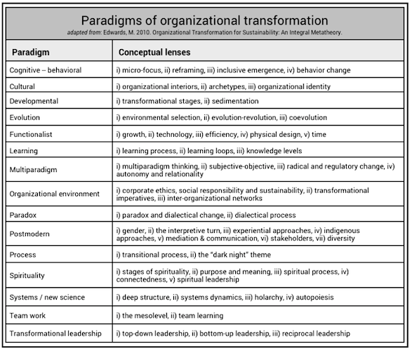 paradigms of transformation