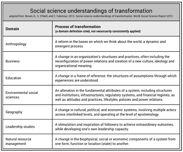 understandings of transformation