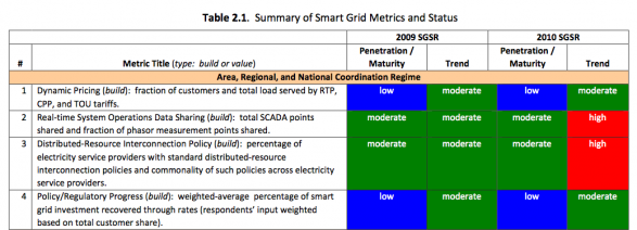 DOE Smart Grid Metrics and Status