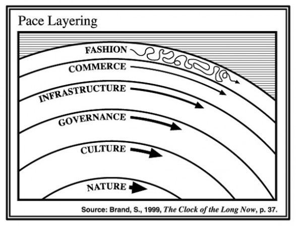Pace Layering
