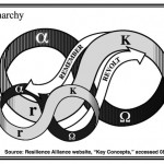 Panarchy of adaptive cycles