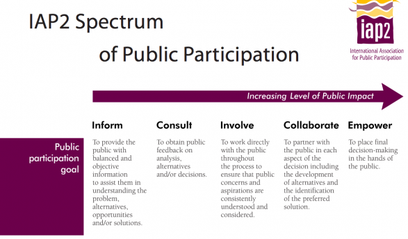 IAP2 Spectrum of Participation