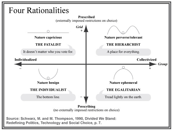 Four rationalities of cultural theory