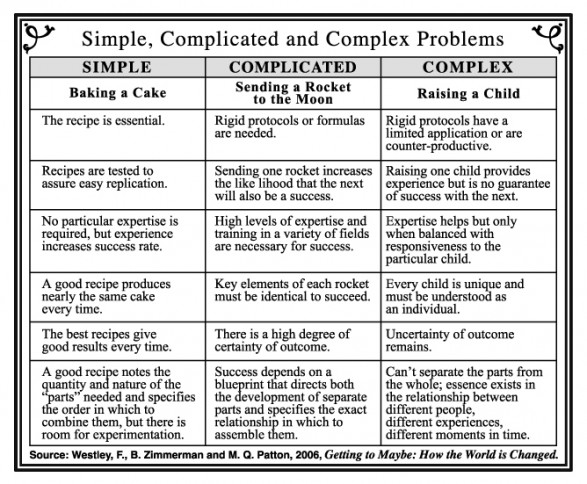 Simple, complicated and complex problems