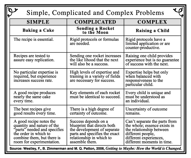 Comparing simple, complicated, and complex problems