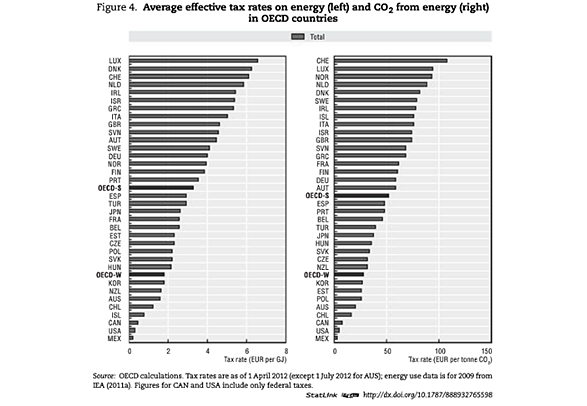 OECD Taxing Energy