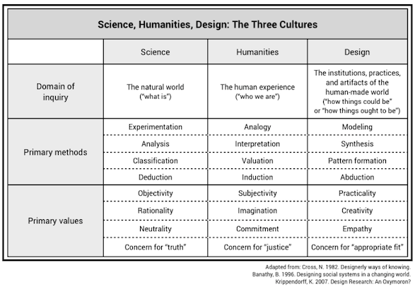 science, humanities, design: the three cultures