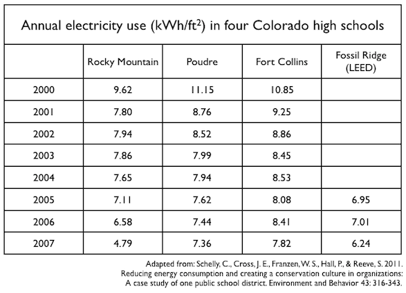Electricity use Colarado schools