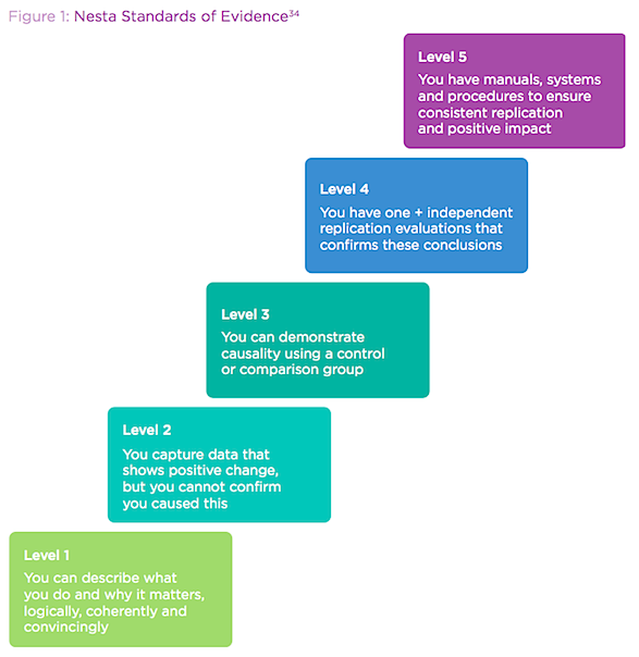 Nesta - standards of evidence