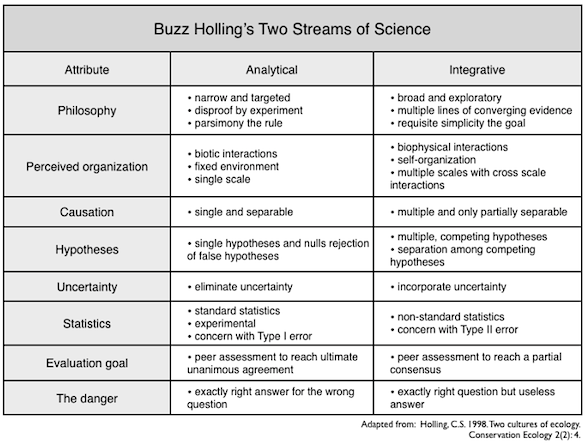 Holling: Two streams of science