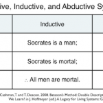 Deductive, inductive, abductive syllogisms