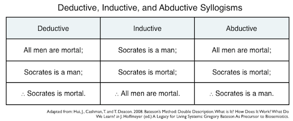 deductive inductive abductive syllogisms