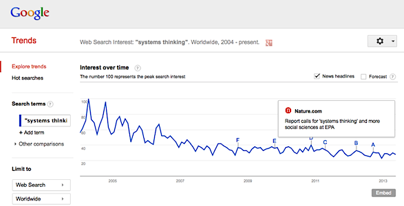 Google trends - systems thinking