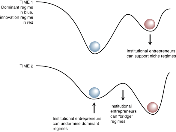 Dominant and innovation regimes