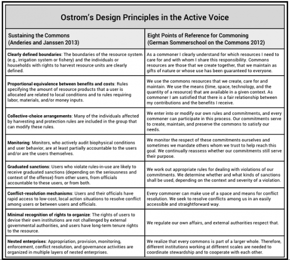 Ostrom design principles in active voice
