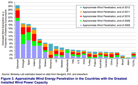 NREL wind penetration