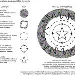 Valerie Brown: Knowledge cultures as a nested system