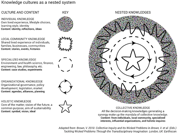 Brown knowledge cultures