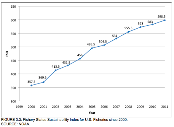 fish stock sustainability index