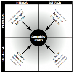 Integral quadrants