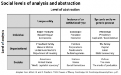 Social levels of analysis and abstraction