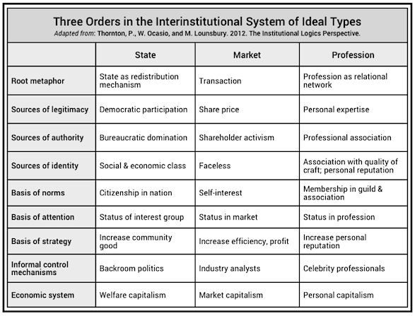 institutional logics: ideal types