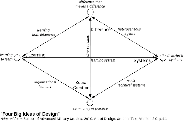 School of Military Studies - Art of Design