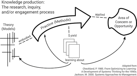 Peter Chekcland: Knowledge production