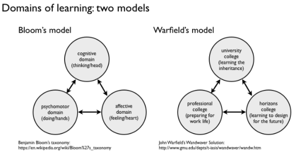 Domains of learning: Bloom and Warfield